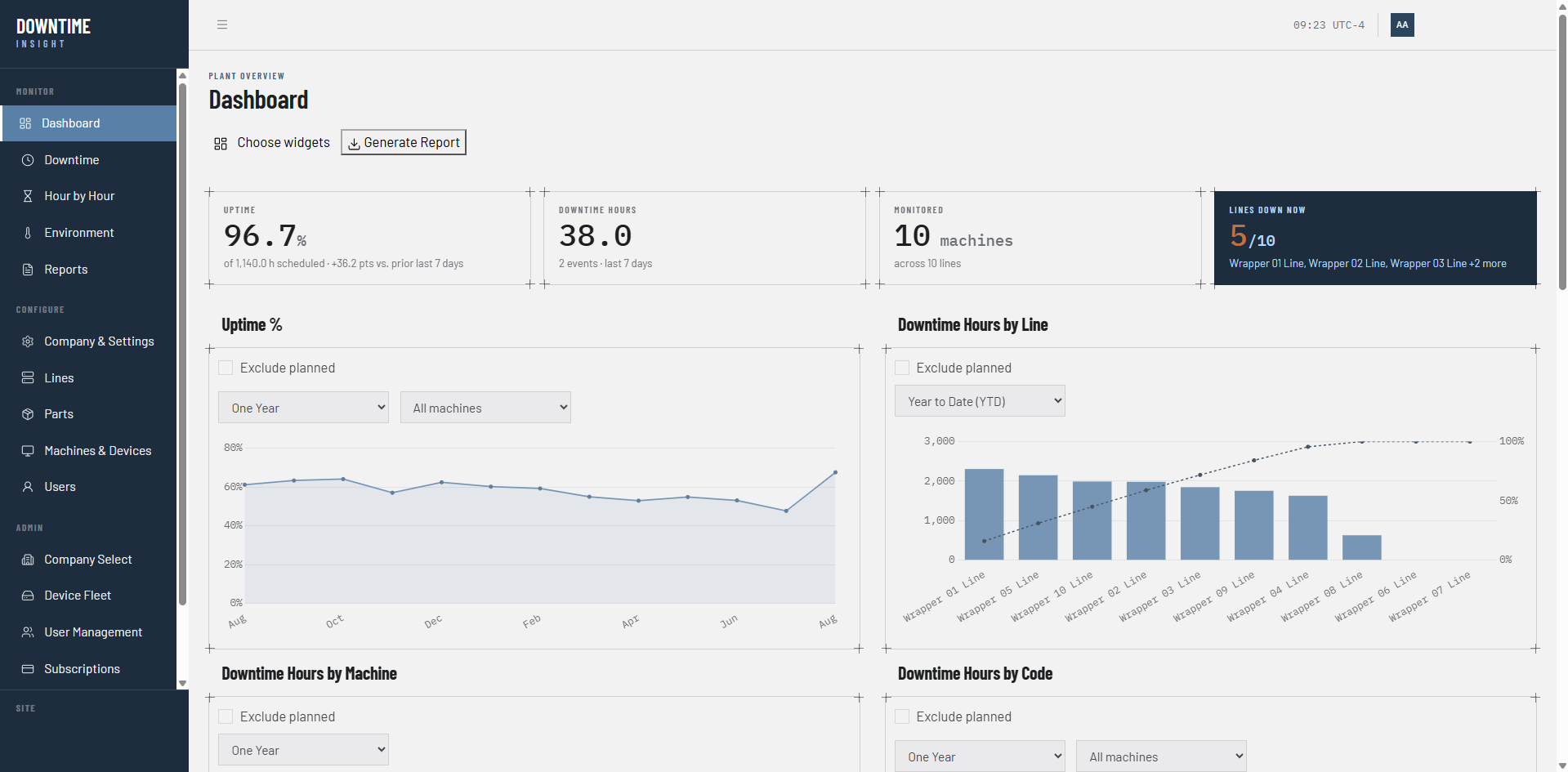 The plant dashboard: KPI tiles for uptime against scheduled hours, downtime hours, machines monitored, and lines down now, above an uptime-percent trend and a downtime-hours-by-line chart — each with an “exclude planned” toggle.