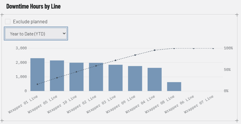A pareto of downtime hours by line: bars sorted worst-first with a dashed cumulative-percentage line, flattening as it crosses toward 100 percent — the short list worth fixing sits left of where it reaches 80 percent.